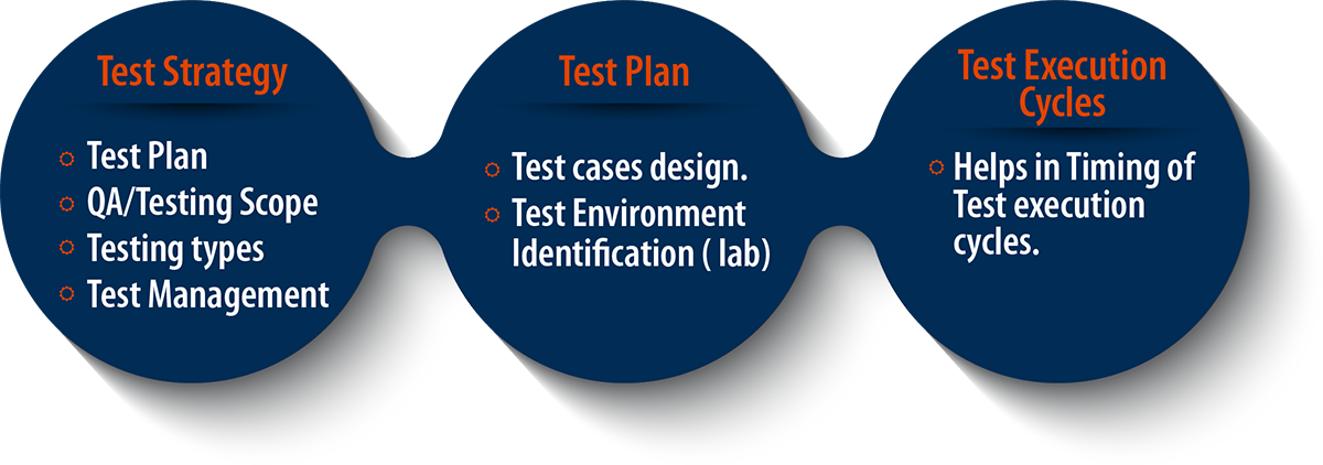 QA Process
